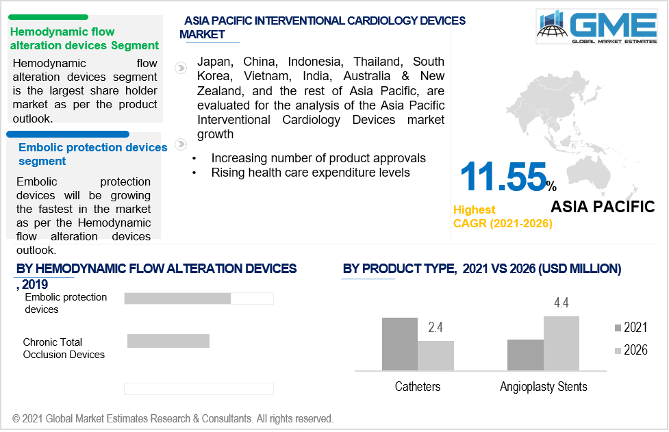 asia pacific interventional cardiology devices market